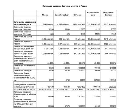 Как открыть брачное агентство бизнес план