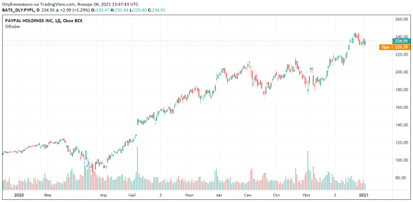 PayPal имеет как минимум два сильных стимула для роста в 2021 году