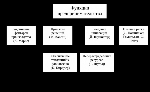 Прибыль удерживающая предпринимателя в бизнесе прибыль