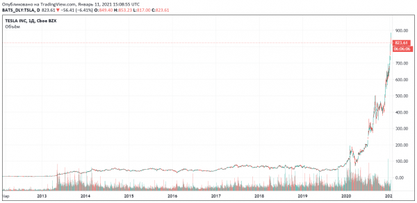 Сколько бы вы получили, вложив в акции Tesla $10 тыс. в 2010 году