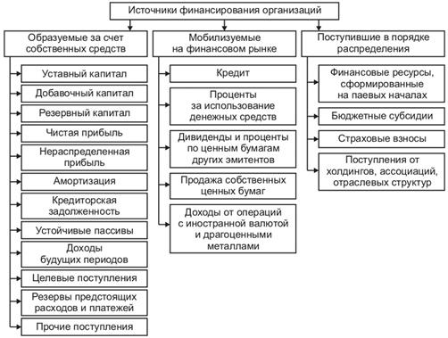 Внешние и внутренние источники финансирования бизнеса