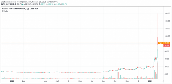 Wall Street ожидает падения акций GameStop после спекулятивного роста в 145%