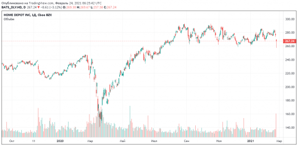 Акции Home Depot упали после отчета из-за отсутствия прогноза на 2021 год