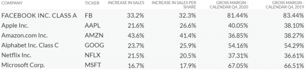 Ключевые выводы из финансовых отчетов компаний FAANG