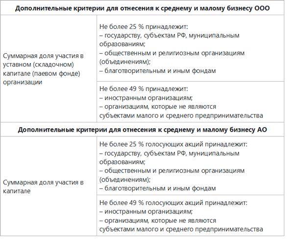 Критерии малого бизнеса в 2019 году