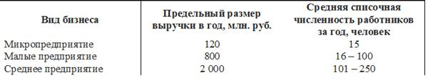 Критерии малого бизнеса в 2019 году