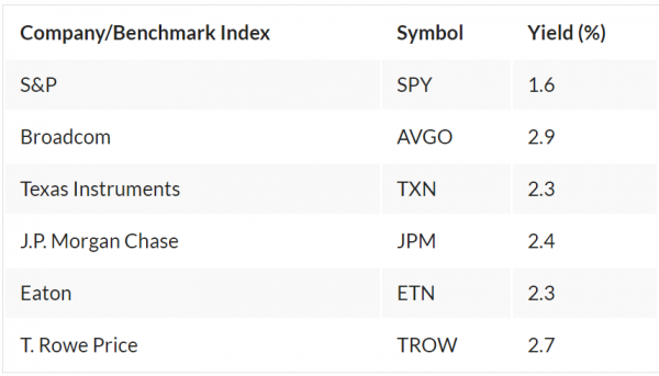 Пять дивидендных акций для инвестиций в 2021 году, превышающих S&P 500 по росту