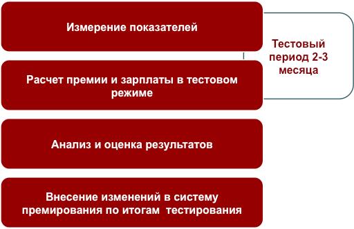 Разработка и внедрение бизнес процессов