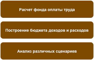 Разработка и внедрение бизнес процессов