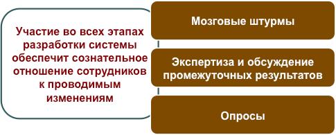 Разработка и внедрение бизнес процессов