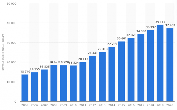 Стоит ли покупать акции Nike в 2021 году?