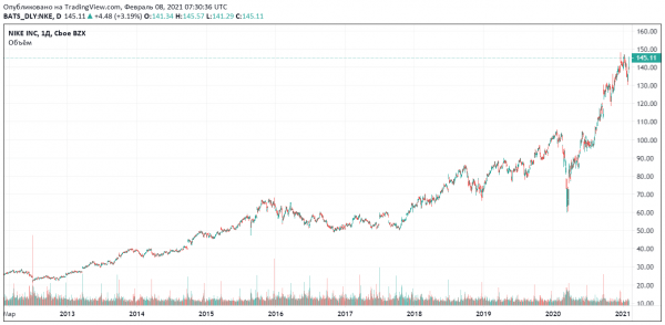 Стоит ли покупать акции Nike в 2021 году?