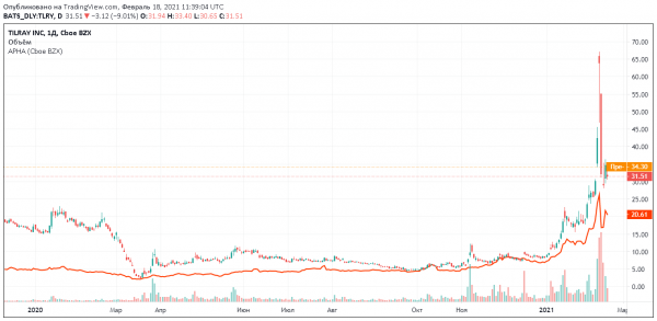 Tilray сообщил о росте продаж на 46%, превзойдя оценки Wall Street