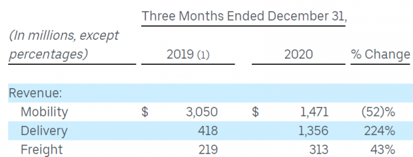 Uber сообщил о снижении убытков и росте услуг доставки на 130%