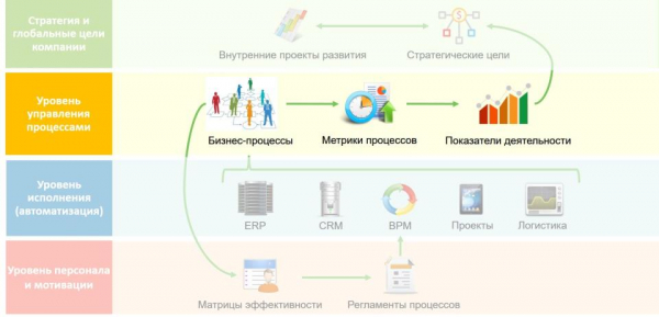 Управление бизнес процессами в организации