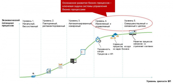 Управление бизнес процессами в организации