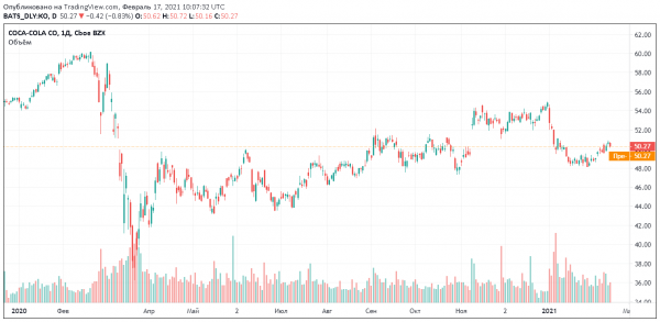 Вернется ли Coca-Cola к росту продаж в 2021 году?