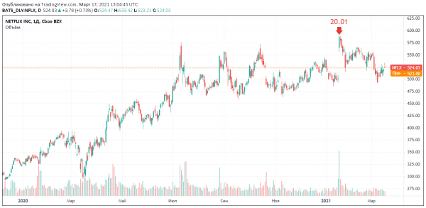 Что ожидает компанию Netflix в 2021 году?