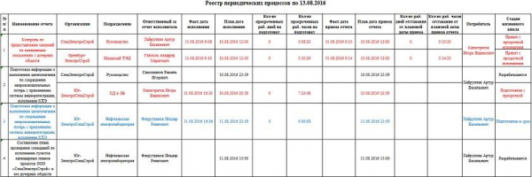 Отчетность по бизнес процессам