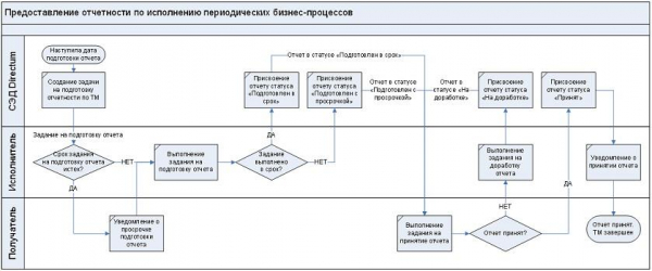 Отчетность по бизнес процессам