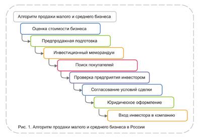 Продажа малого и среднего бизнеса