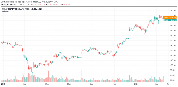 Три веских аргумента для покупки акций Disney в 2021 году