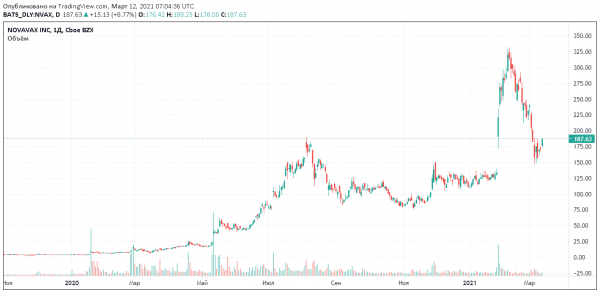 Вакцина Novavax эффективна на 86,3% от “британского” штамма COVID-19