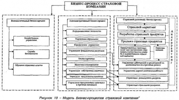 Бизнес процессы в страховании