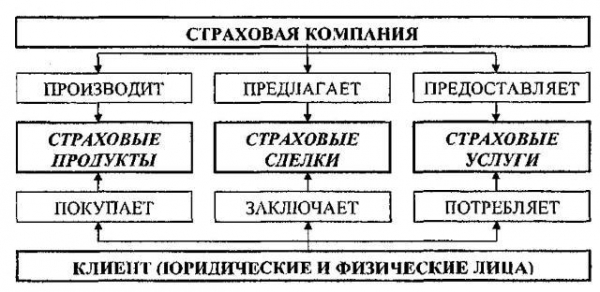 Бизнес процессы в страховании