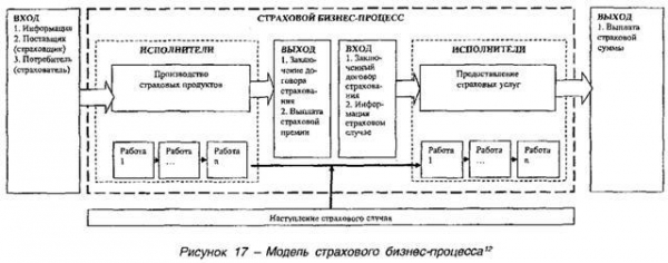 Бизнес процесс страховой. Бизнес процессы в страховании. Бизнес процессы страховой компании. Понятие бизнес-процесса. Автоматизация страховой деятельности.