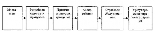 Бизнес процессы в страховании