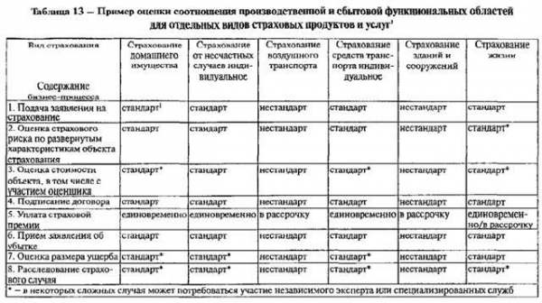 Бизнес процессы в страховании