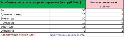 Грузоперевозки бизнес план с нуля