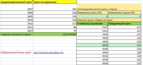 Грузоперевозки бизнес план с нуля