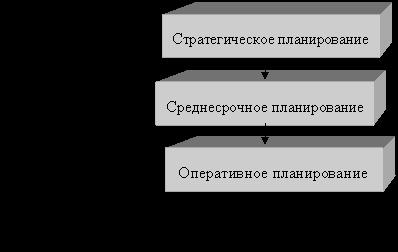 Стратегическое и перспективное планирование бизнеса