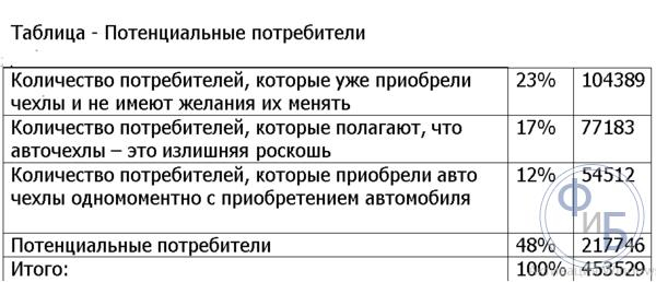 Бизнес план по пошиву авточехлов