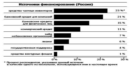 Примеры и виды источников финансирования бизнеса