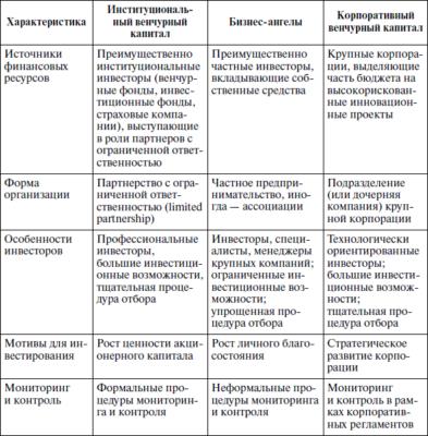 Примеры и виды источников финансирования бизнеса