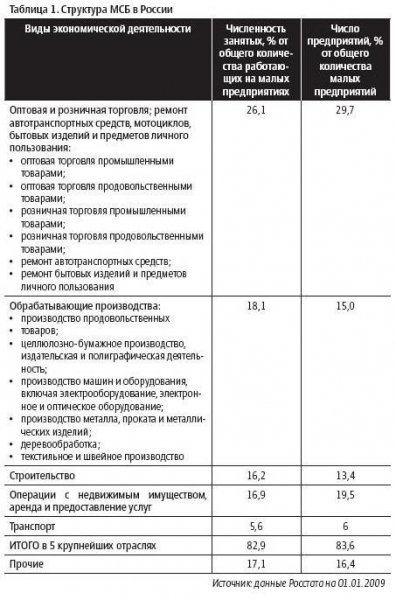 Стратегия и проблемы малого бизнеса