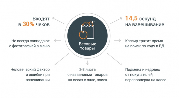 Весы, которые сами распознают весовой товар — новый умный помощник ритейлера