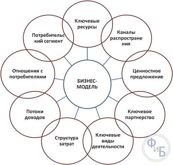 Компании по созданию бизнеса