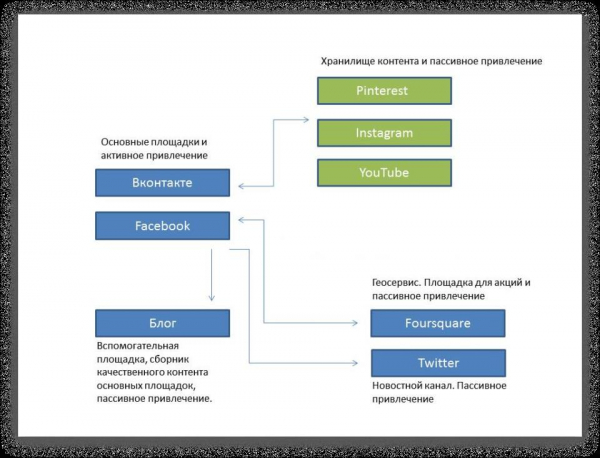 Продвижение бизнеса в сети smm