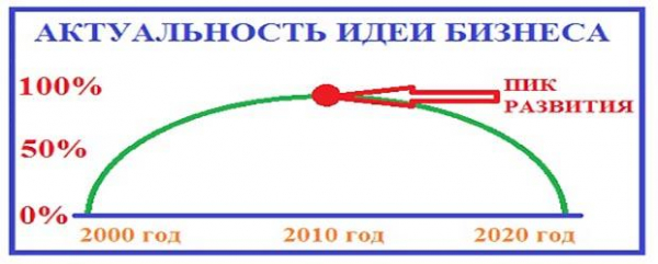 Прогнозы развития бизнес в россии