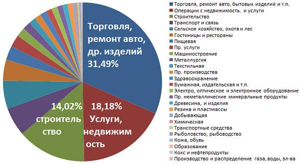 По каким сферам деятельности делятся проекты