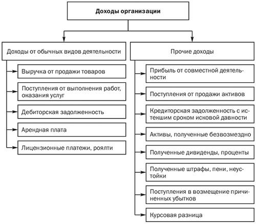 Статьи расходов в бизнесе