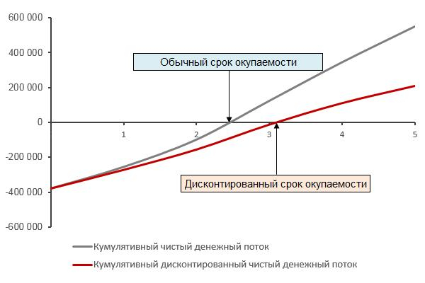 Какой roi считается хорошим в бизнесе