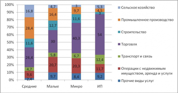 Роль субъектов малого и среднего бизнеса