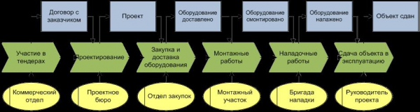 Бизнес процессы в организации