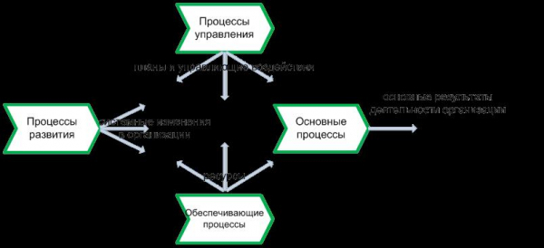 Бизнес процессы в организации