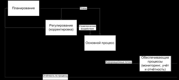 Бизнес процессы в организации